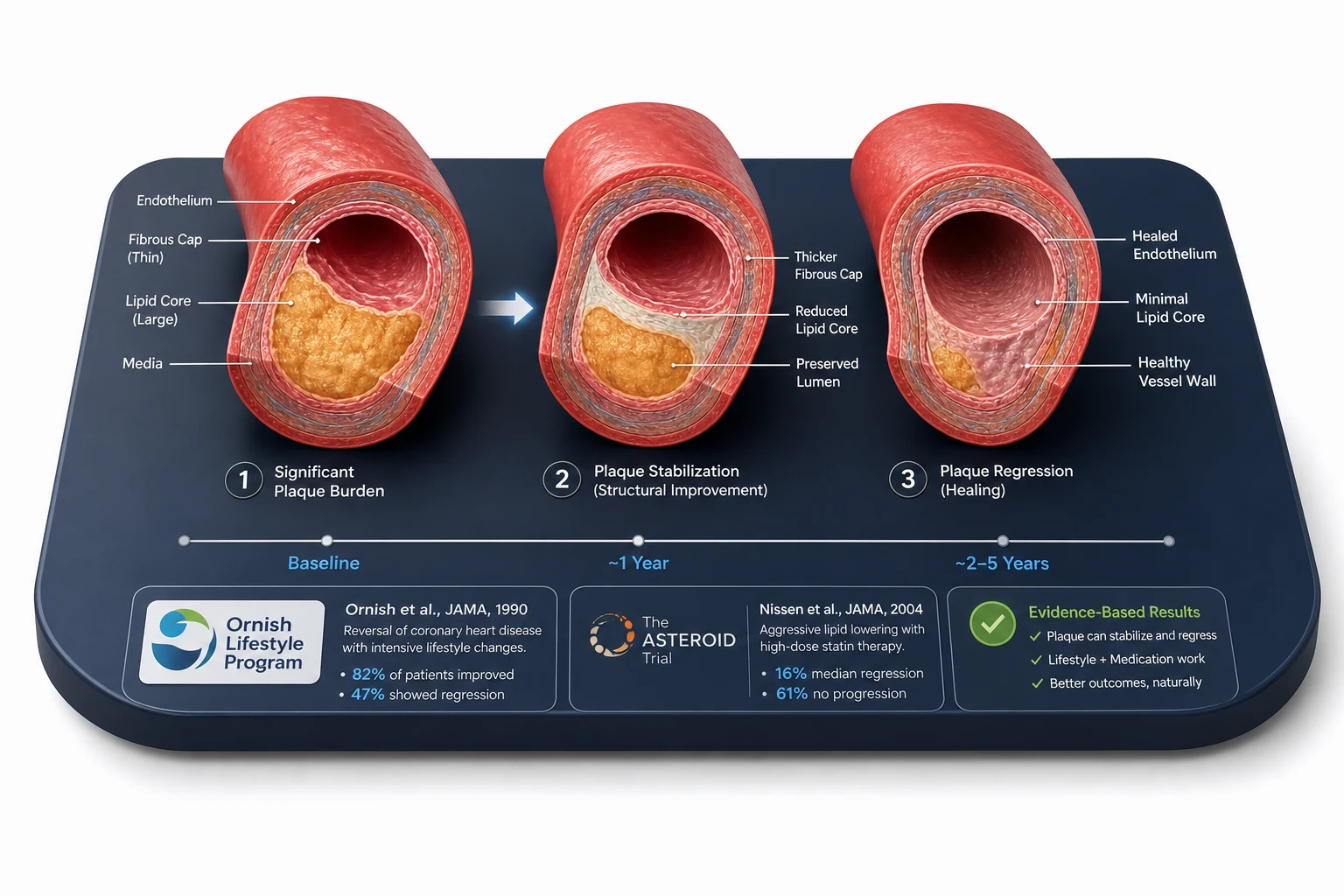 Evidence for Reversal: plaque regression and arterial healing